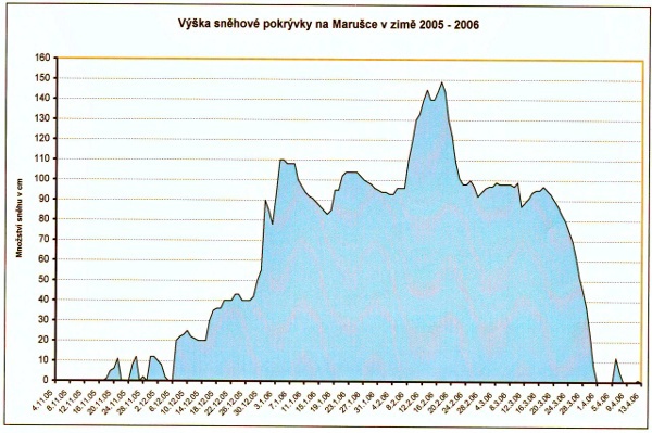 Graf zima 2005 - 2006 Graf zima 2005 - 2006
